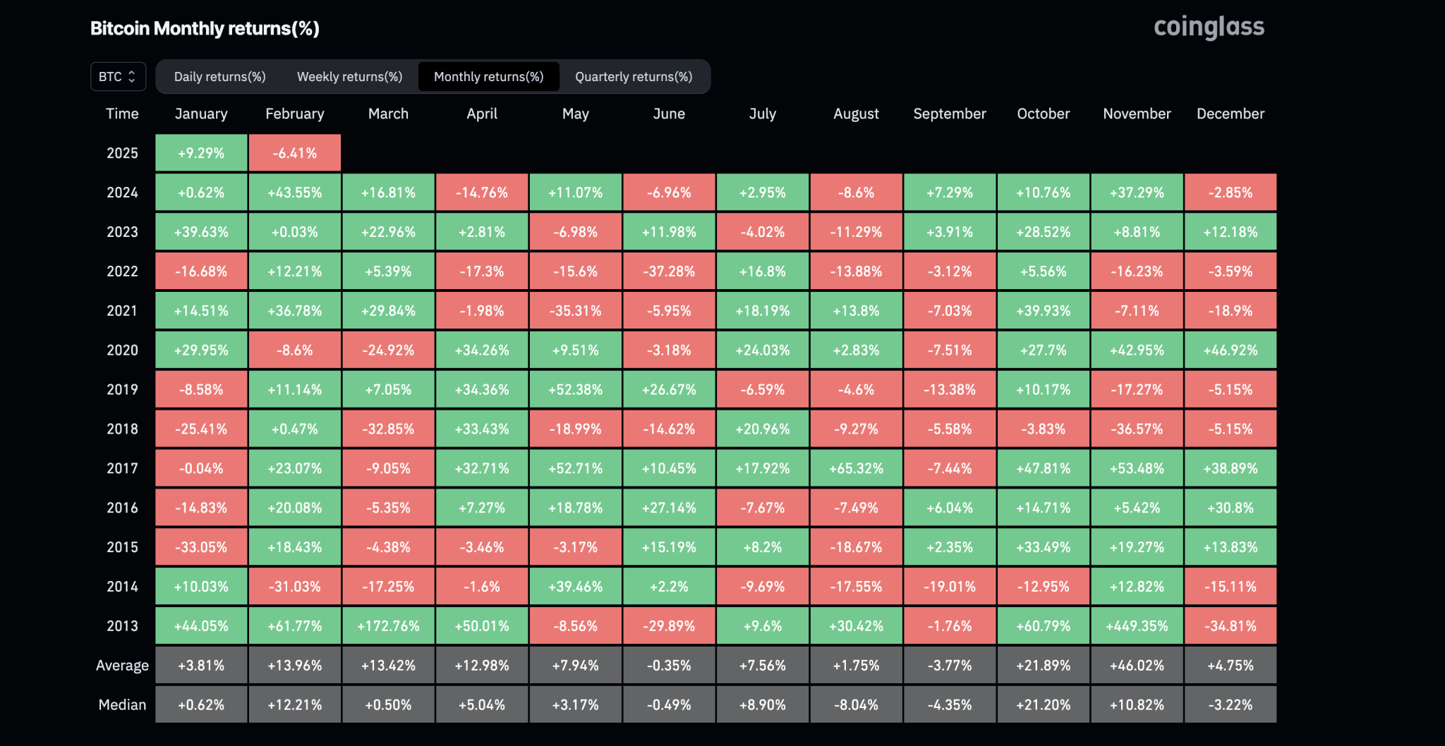 Bitcoin Monthly Returns